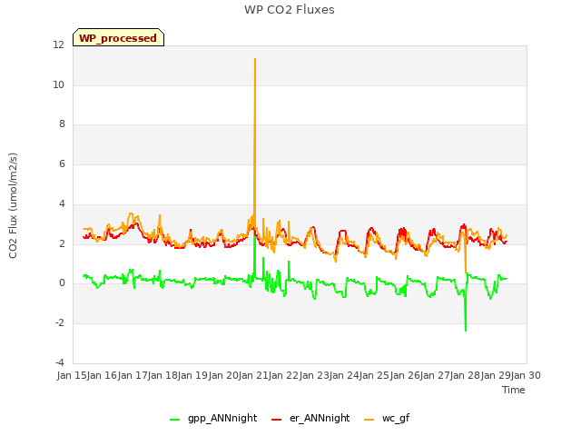 plot of WP CO2 Fluxes