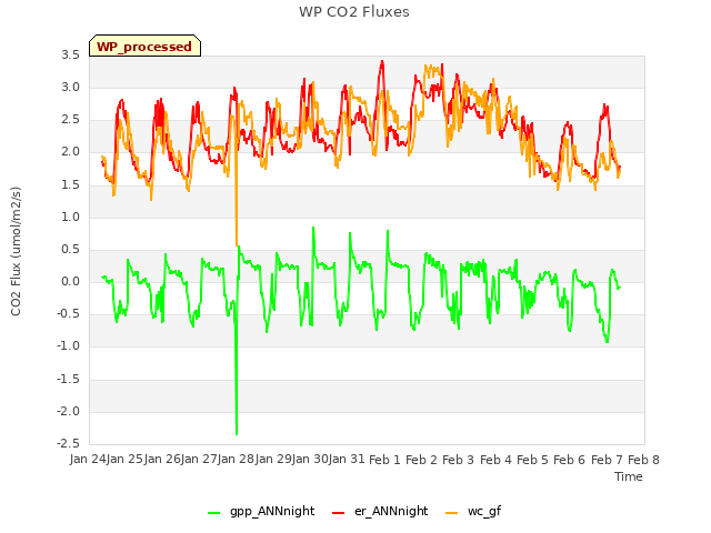 plot of WP CO2 Fluxes