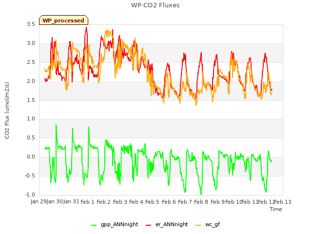 plot of WP CO2 Fluxes