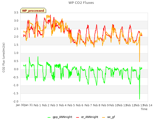 plot of WP CO2 Fluxes