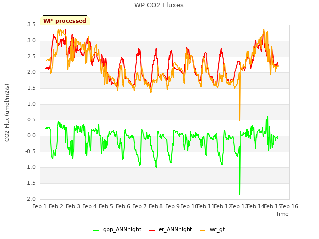 plot of WP CO2 Fluxes