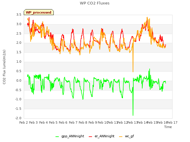 plot of WP CO2 Fluxes
