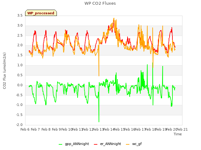 plot of WP CO2 Fluxes