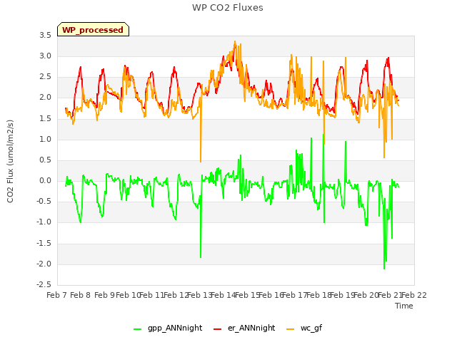 plot of WP CO2 Fluxes