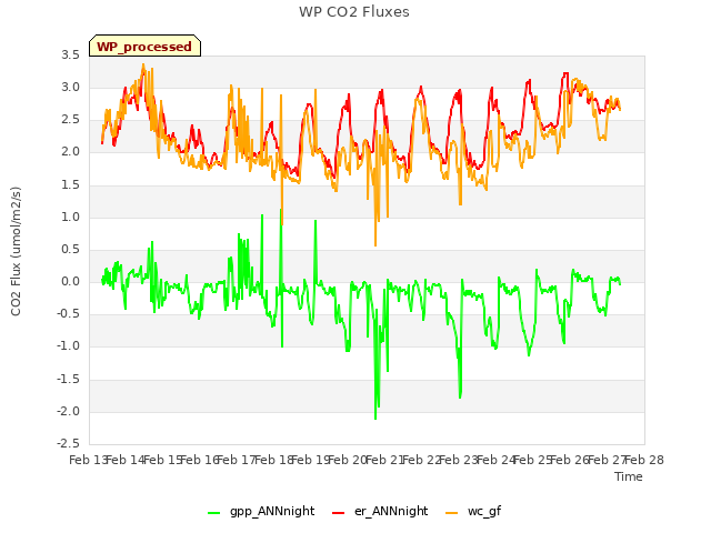 plot of WP CO2 Fluxes