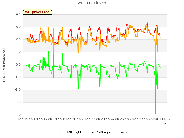 plot of WP CO2 Fluxes