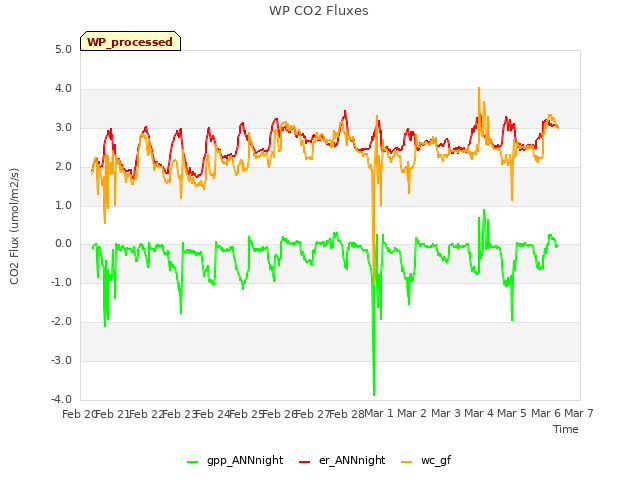 plot of WP CO2 Fluxes