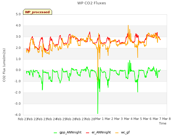 plot of WP CO2 Fluxes