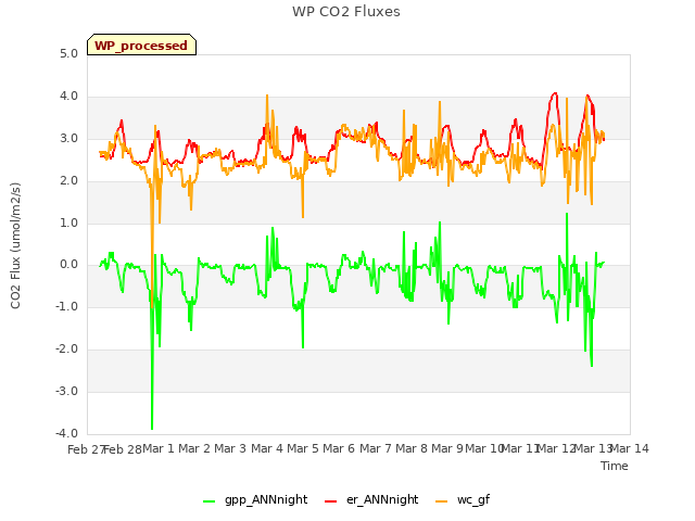 plot of WP CO2 Fluxes