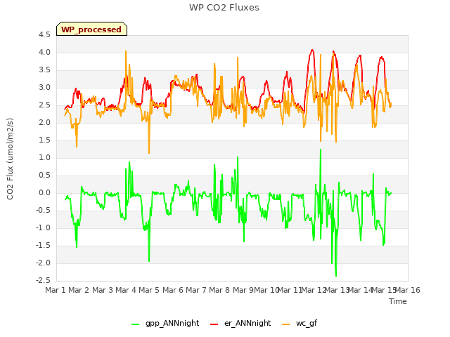 plot of WP CO2 Fluxes