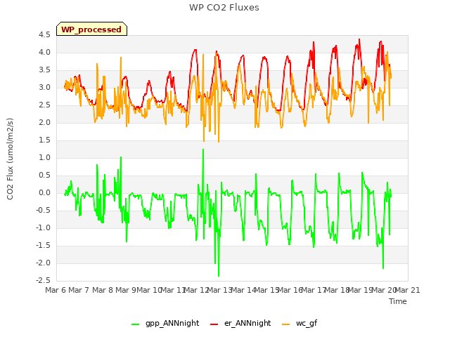 plot of WP CO2 Fluxes