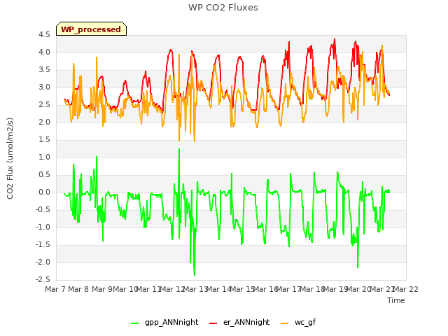 plot of WP CO2 Fluxes