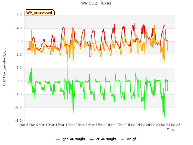 plot of WP CO2 Fluxes