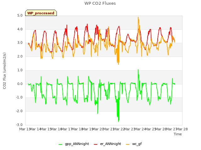 plot of WP CO2 Fluxes