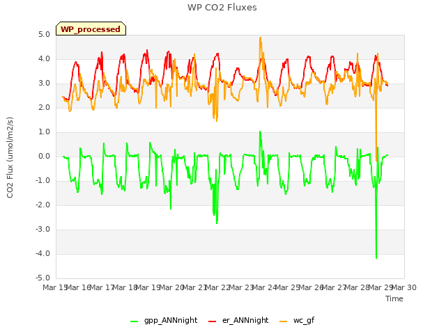 plot of WP CO2 Fluxes