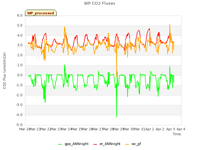 plot of WP CO2 Fluxes