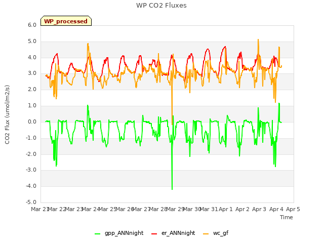 plot of WP CO2 Fluxes