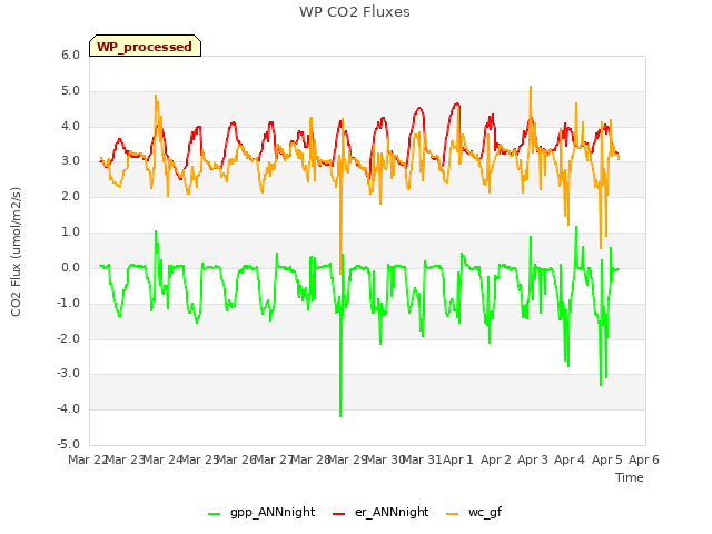 plot of WP CO2 Fluxes