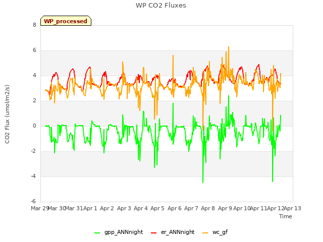 plot of WP CO2 Fluxes