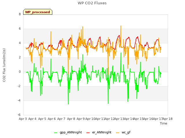 plot of WP CO2 Fluxes