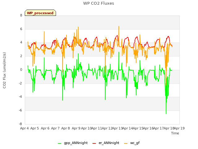 plot of WP CO2 Fluxes