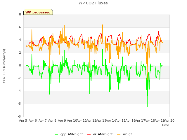 plot of WP CO2 Fluxes