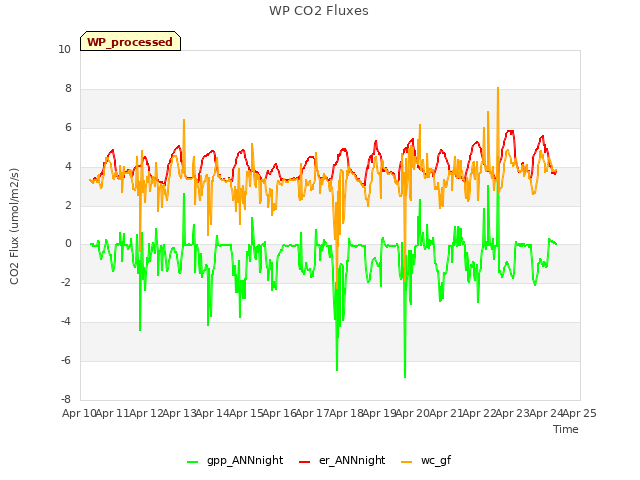 plot of WP CO2 Fluxes