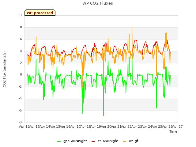 plot of WP CO2 Fluxes