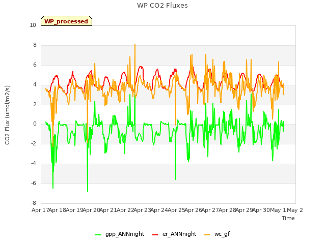 plot of WP CO2 Fluxes