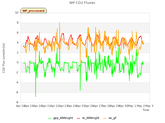 plot of WP CO2 Fluxes