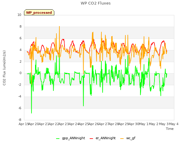 plot of WP CO2 Fluxes