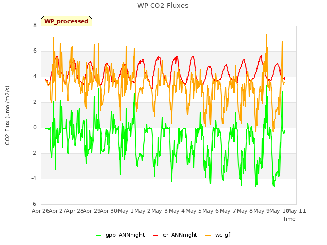 plot of WP CO2 Fluxes