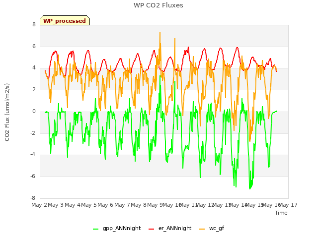 plot of WP CO2 Fluxes