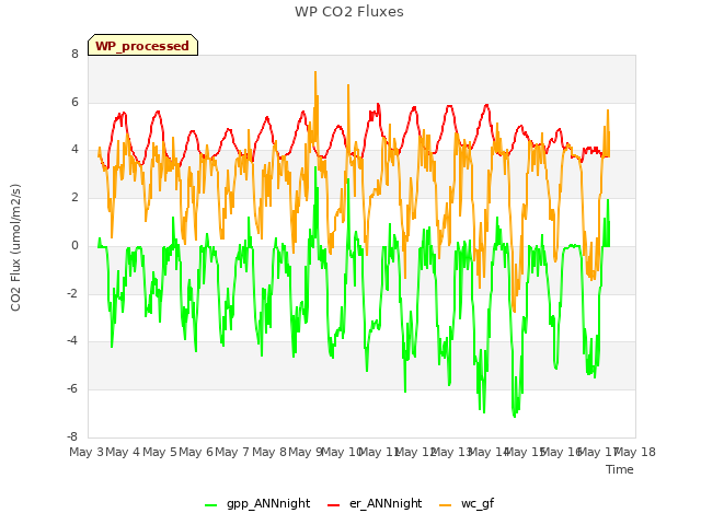 plot of WP CO2 Fluxes