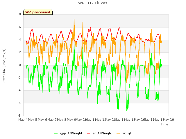 plot of WP CO2 Fluxes