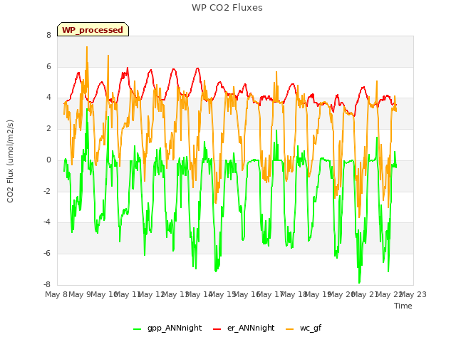 plot of WP CO2 Fluxes