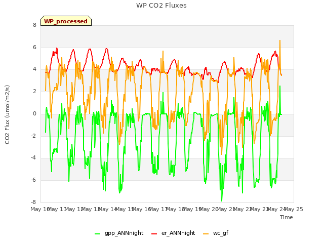 plot of WP CO2 Fluxes