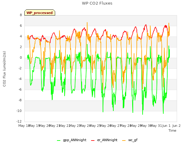 plot of WP CO2 Fluxes