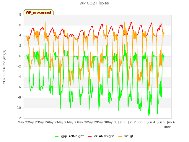 plot of WP CO2 Fluxes