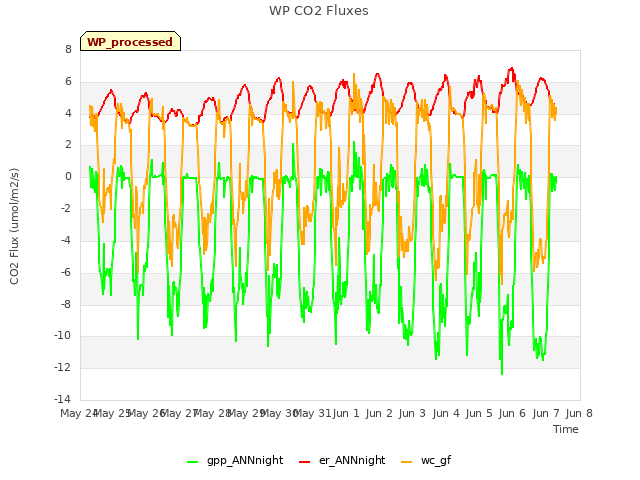 plot of WP CO2 Fluxes