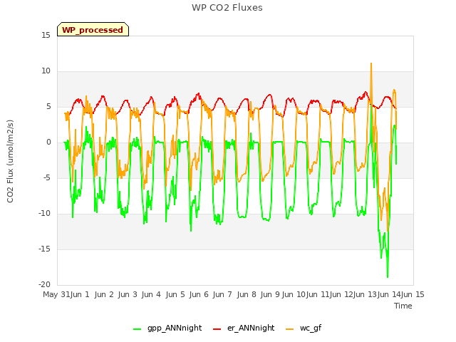 plot of WP CO2 Fluxes