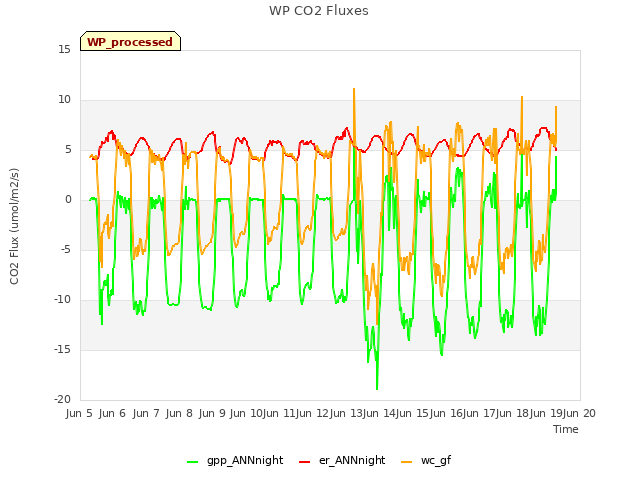 plot of WP CO2 Fluxes