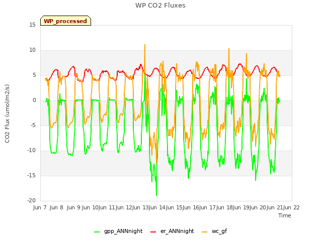 plot of WP CO2 Fluxes