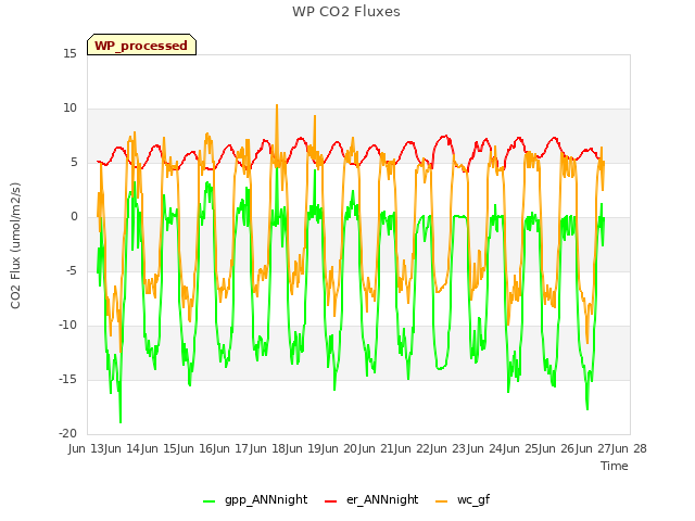 plot of WP CO2 Fluxes