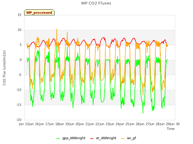 plot of WP CO2 Fluxes