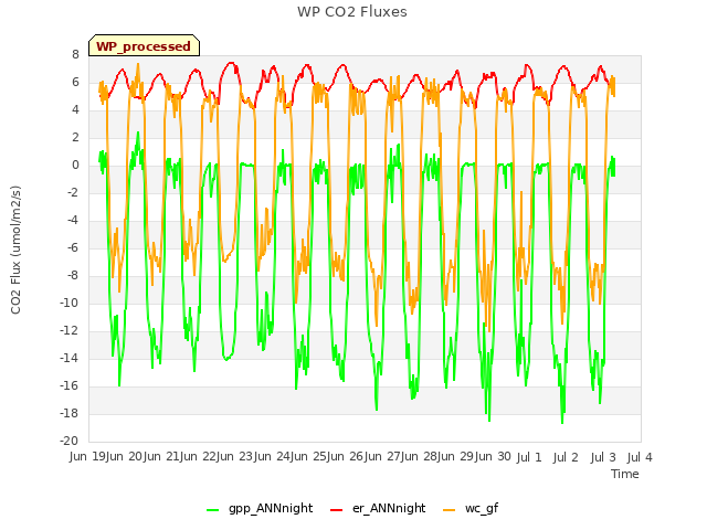 plot of WP CO2 Fluxes