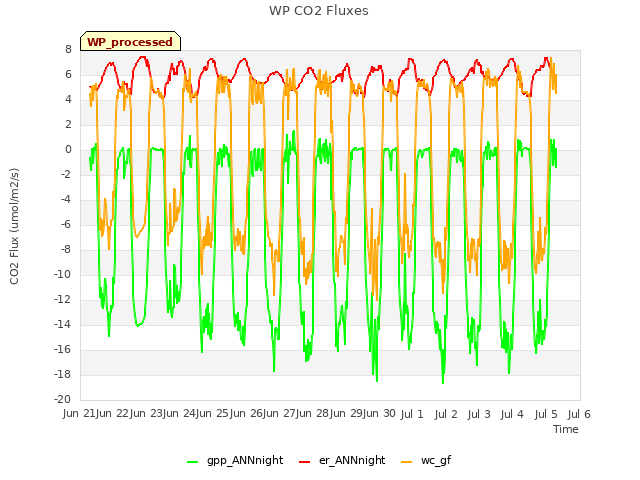 plot of WP CO2 Fluxes