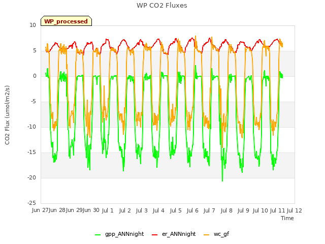 plot of WP CO2 Fluxes