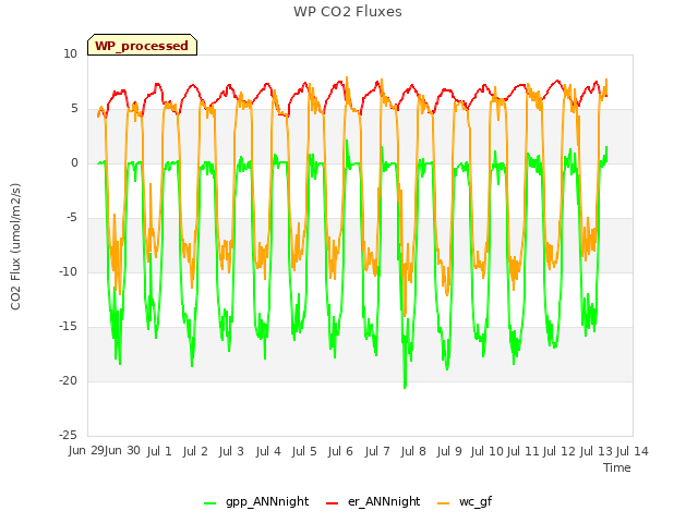 plot of WP CO2 Fluxes