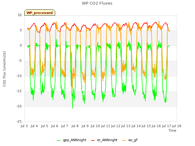 plot of WP CO2 Fluxes